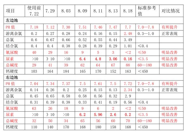 泳池水質(zhì)檢測,泳池藥劑,泳池維護,泳池水處理升級